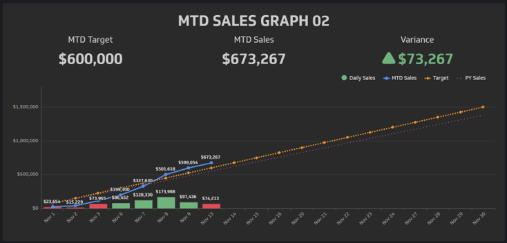 Motivation Sales Graph